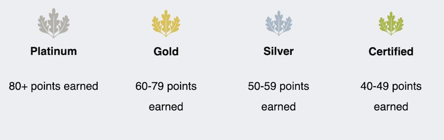 The LEED certification points system